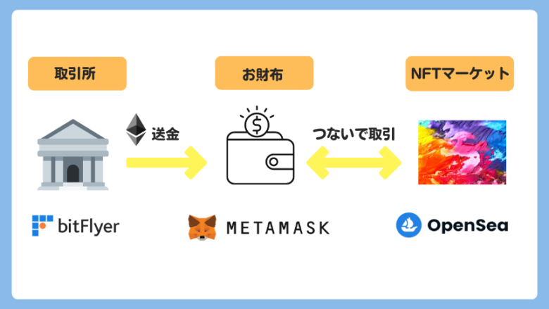 NFTアート　スマホ