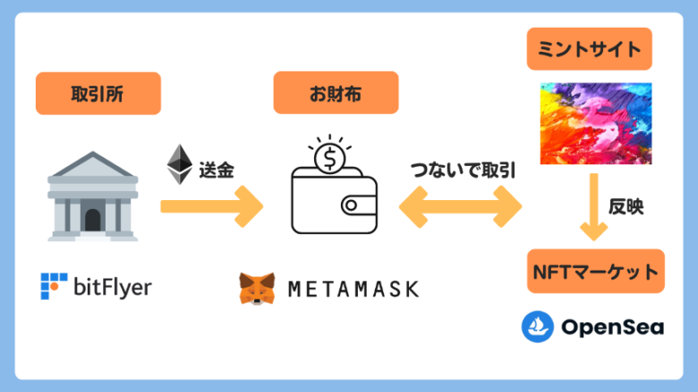 NFT ホワイトリスト アローリスト