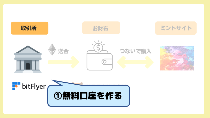 フリーミント NFT　やり方