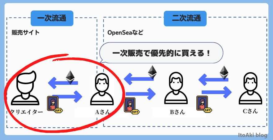 NFT ホワイトリスト: NFT ドロップへの早期アクセスから利益を得る方法